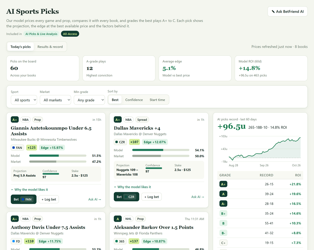 BetFriend's AI Picks: games and player props with the model projection, the edge at the best price and a grade from A+ to C