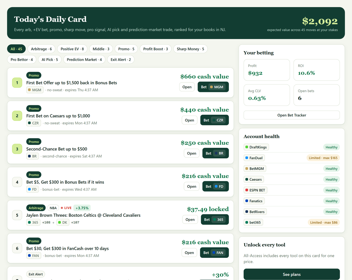 BetFriend's Daily Card: $2,092 of expected value across 45 ranked moves, with promos, live arbitrage and exit alerts, each with a one-tap bet button, next to your profit, ROI and sportsbook account health
