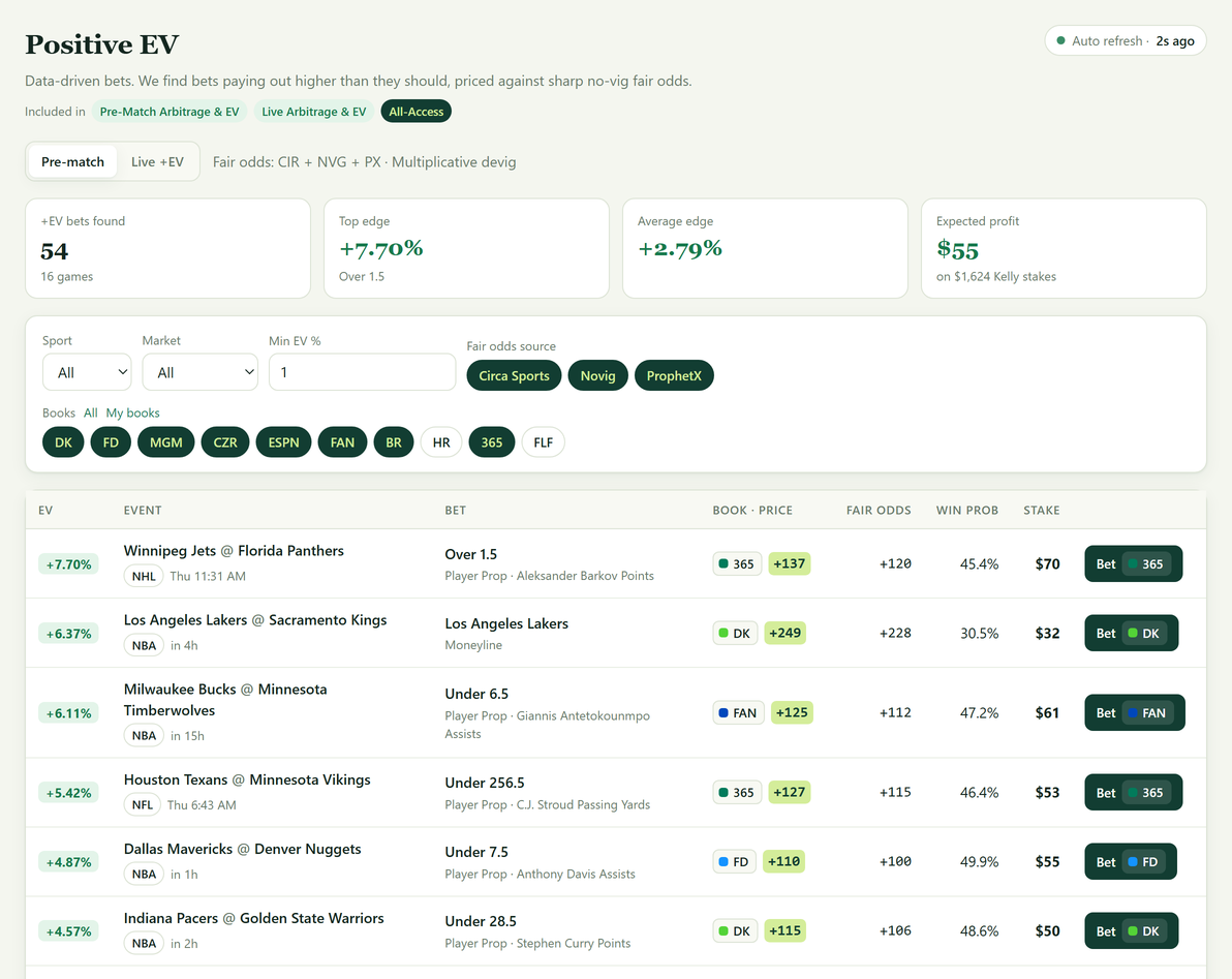BetFriend's Positive EV tool: bets priced above sharp no-vig fair odds, with the edge, best book and Kelly stake for each