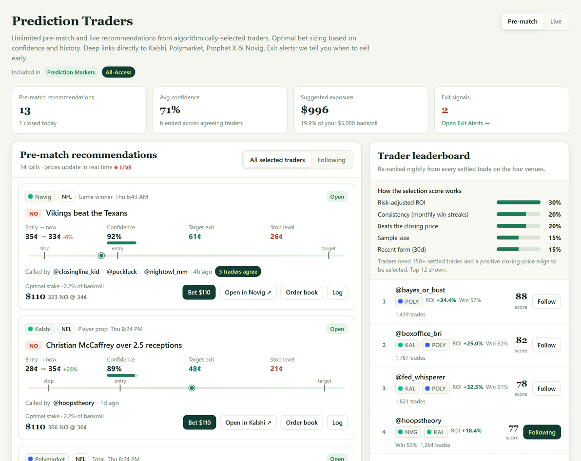 BetFriend's Prediction Traders: algorithmically selected traders on Kalshi, Polymarket, ProphetX and Novig with their latest positions and a deep link to copy each one