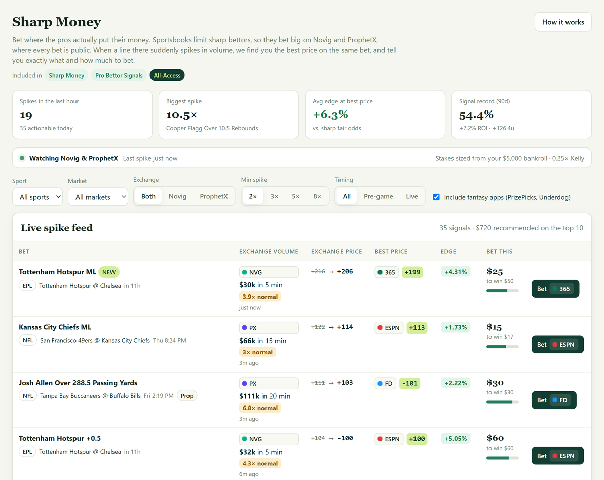 BetFriend's Sharp Money feed: volume spikes on Novig and ProphetX matched to the best US sportsbook price and a suggested stake